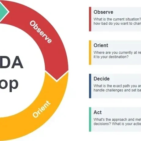 OODA loop diagram showing Observe Orient Decide Act